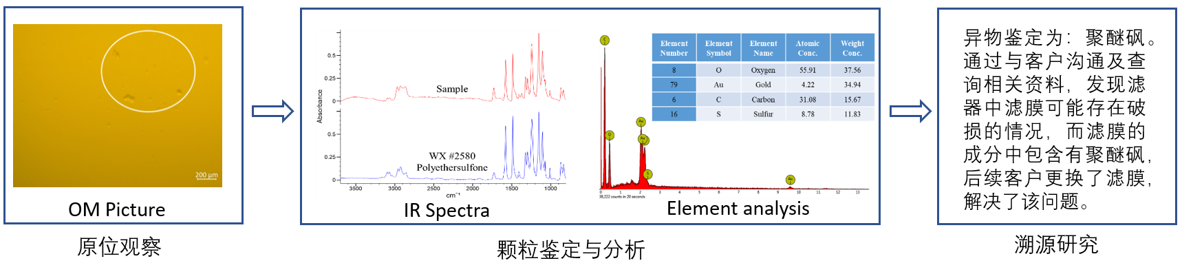 典型案例2 ：生产异常事件：DP产品过滤后发现片状颗粒
